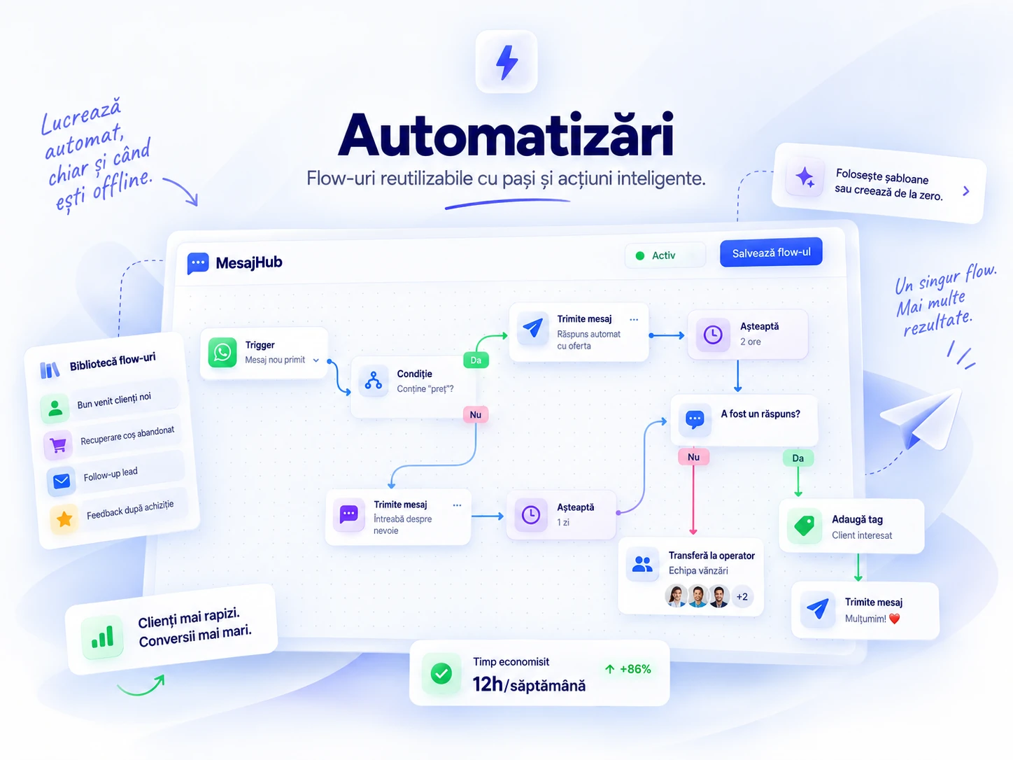 Ilustrație Automatizări MesajHub